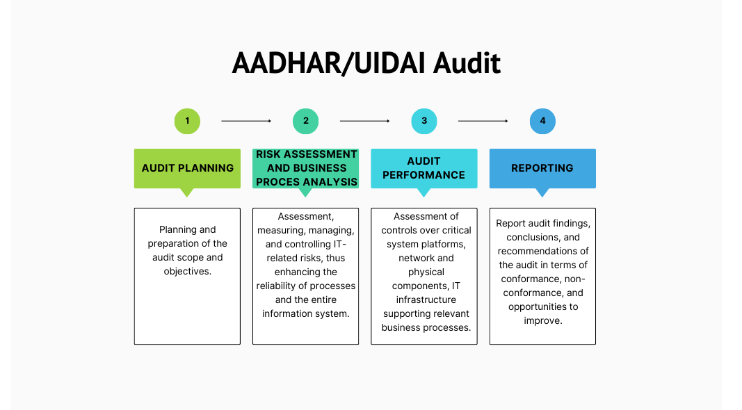 UIDAI Audit Service